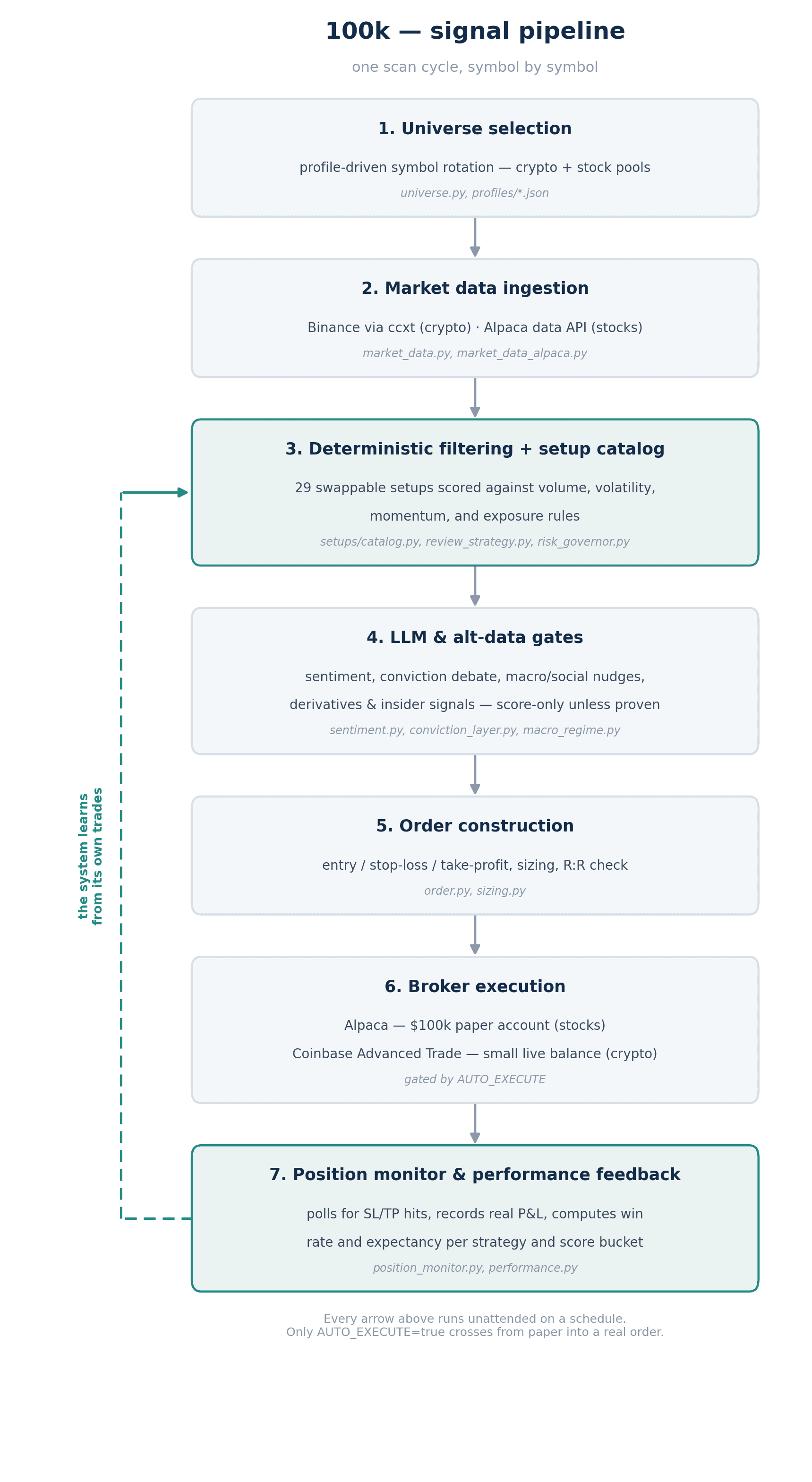 The 100k signal pipeline, from universe selection to performance feedback