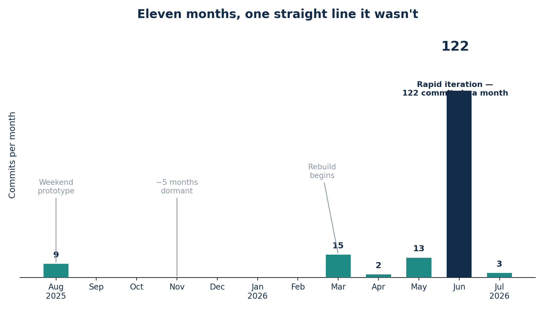 Commit activity by month, August 2025 to July 2026
