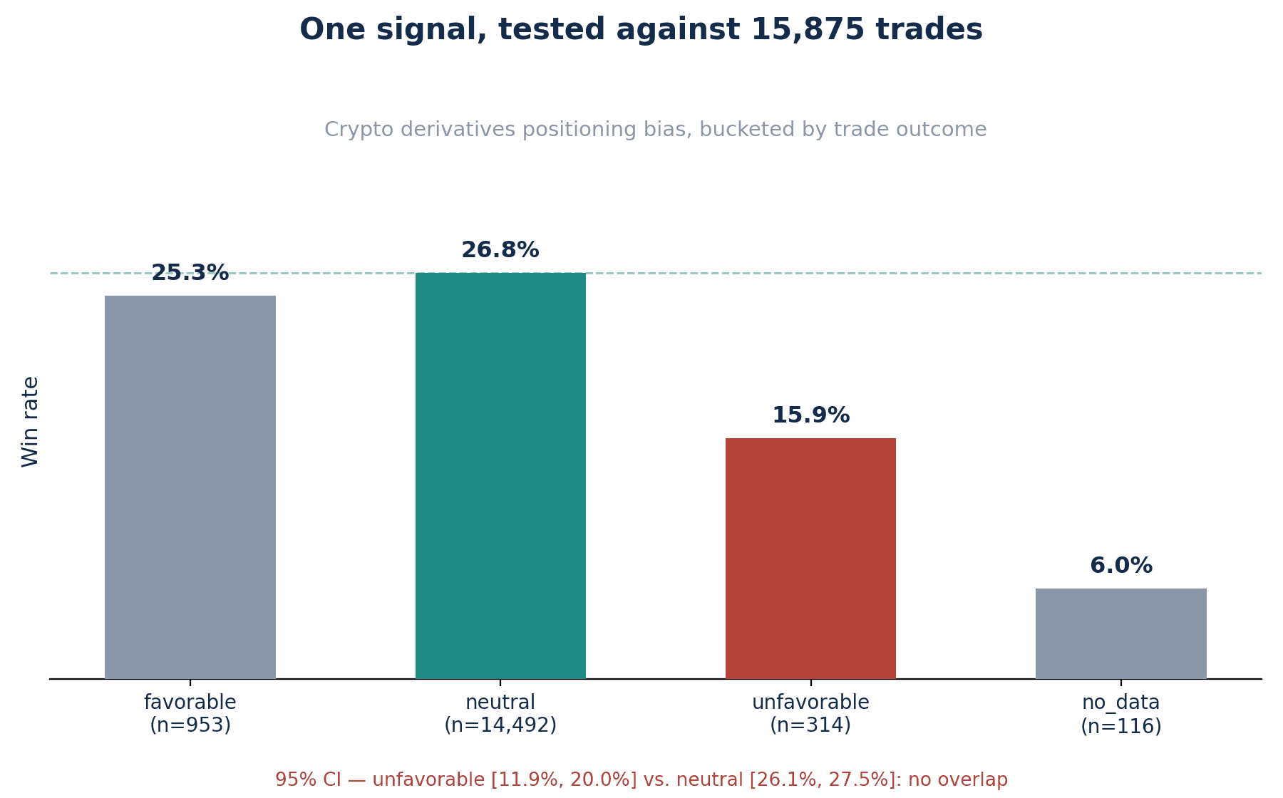 Win rate by derivatives-positioning bucket, tested against 15,875 historical trades